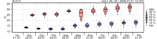 Epsgram temperature