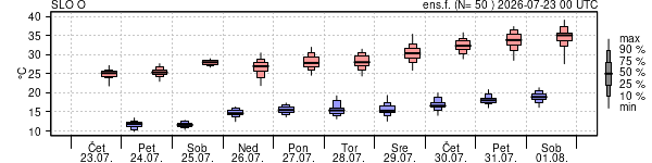 Epsgram temperature