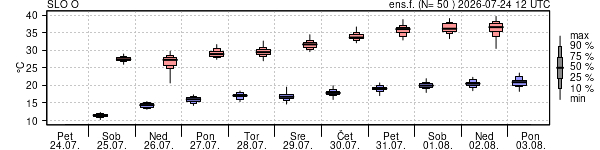 Epsgram temperature