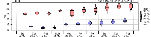 Epsgram temperature