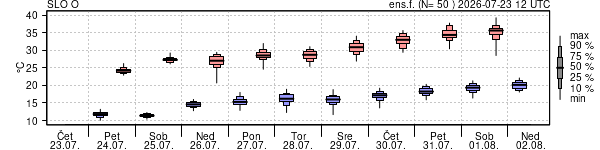 Epsgram temperature