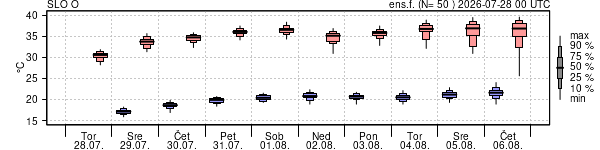 Epsgram temperature