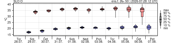 Epsgram temperature