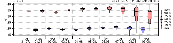 Epsgram temperature