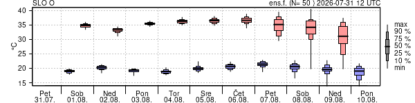 Epsgram temperature