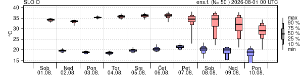 Epsgram temperature