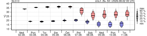 Epsgram temperature
