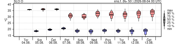 Epsgram temperature