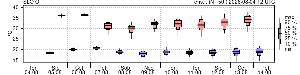 Epsgram temperature