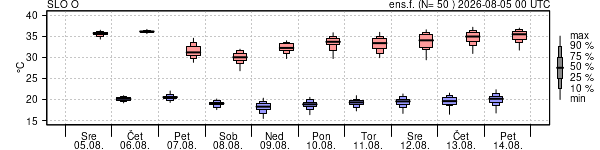 Epsgram temperature