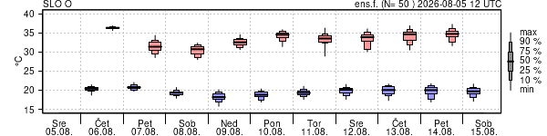 Epsgram temperature