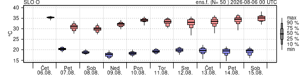 Epsgram temperature