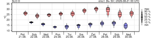Epsgram temperature