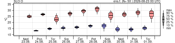 Epsgram temperature