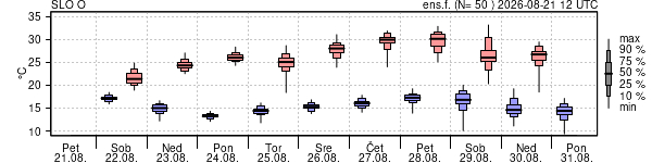 Epsgram temperature