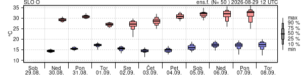Epsgram temperature