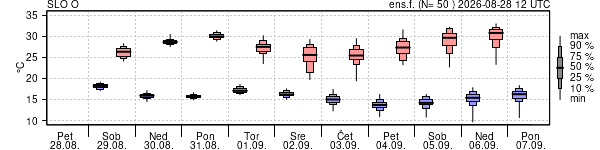 Epsgram temperature