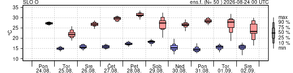 Epsgram temperature