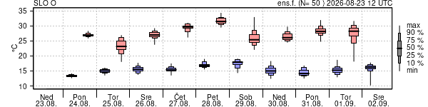 Epsgram temperature