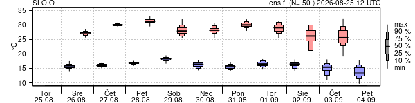 Epsgram temperature