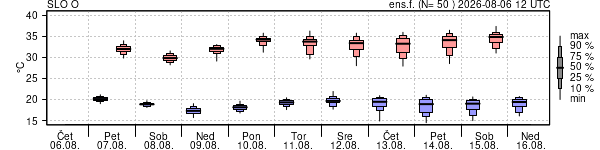 Epsgram temperature