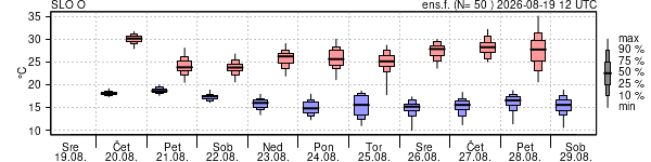 Epsgram temperature