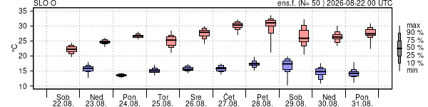 Epsgram temperature