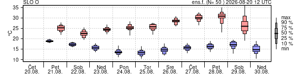Epsgram temperature