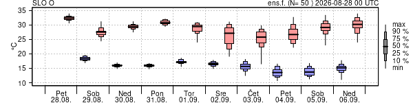 Epsgram temperature