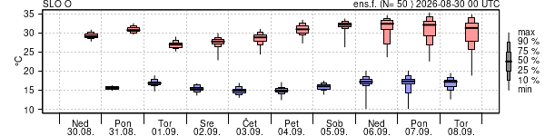 Epsgram temperature