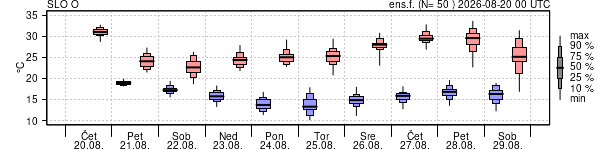 Epsgram temperature