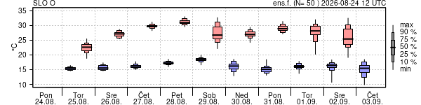 Epsgram temperature