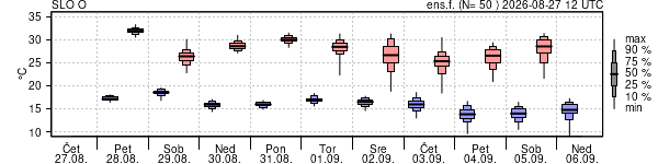 Epsgram temperature