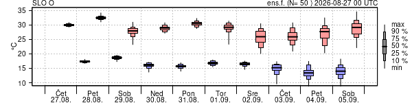 Epsgram temperature