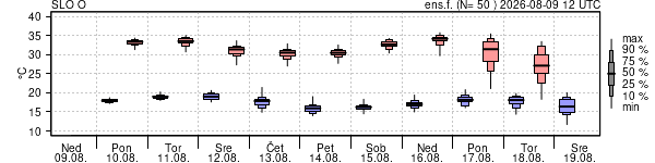 Epsgram temperature