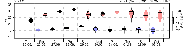 Epsgram temperature