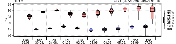 Epsgram temperature