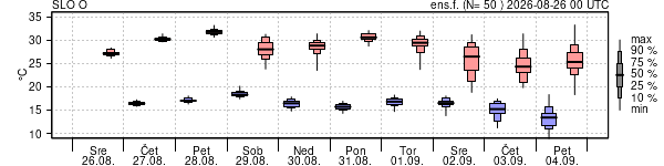 Epsgram temperature