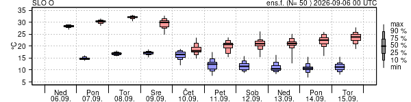 Epsgram temperature