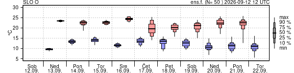 Epsgram temperature