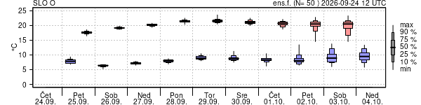 Epsgram temperature