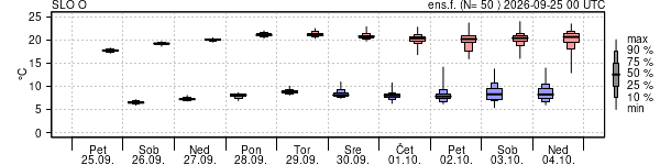 Epsgram temperature