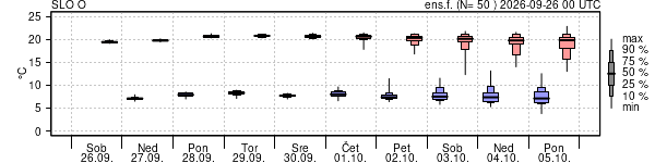 Epsgram temperature