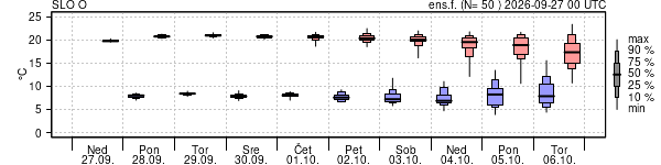 Epsgram temperature