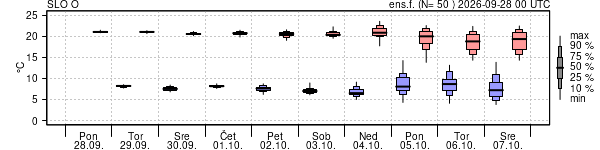Epsgram temperature