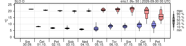 Epsgram temperature