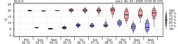 Epsgram temperature