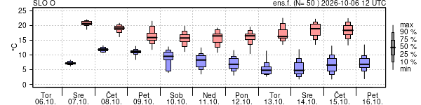 Epsgram temperature