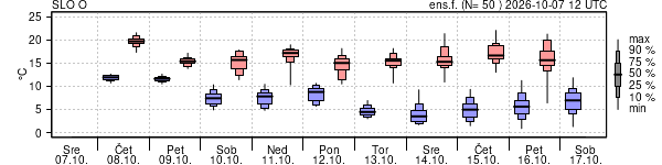 Epsgram temperature