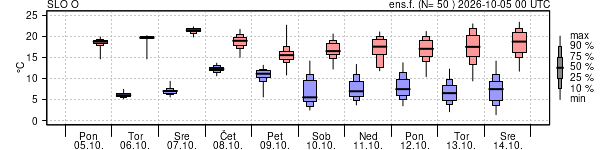 Epsgram temperature